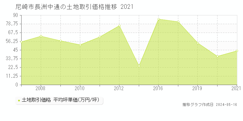 尼崎市長洲中通の土地取引事例推移グラフ 