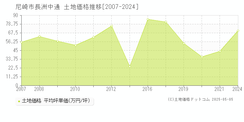 長洲中通(尼崎市)の土地価格推移グラフ(坪単価)[2007-2024年]