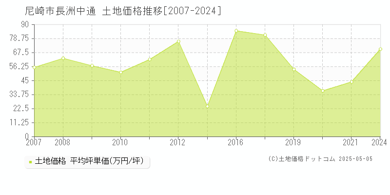 尼崎市長洲中通の土地価格推移グラフ 