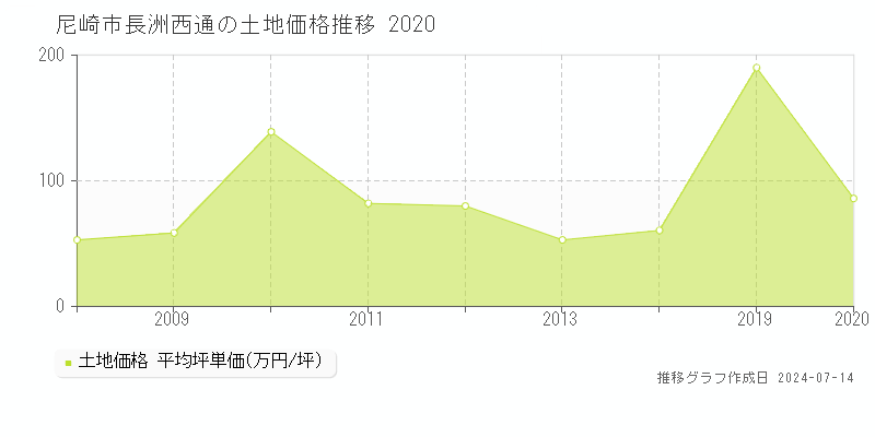 尼崎市長洲西通の土地価格推移グラフ 