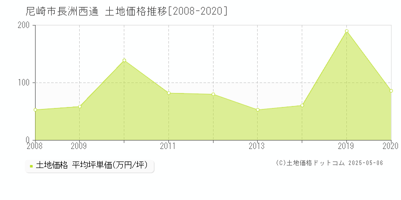 長洲西通(尼崎市)の土地価格推移グラフ(坪単価)[2008-2020年]