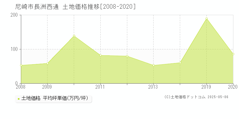 尼崎市長洲西通の土地価格推移グラフ 