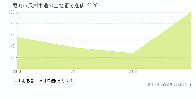 尼崎市長洲東通の土地価格推移グラフ 