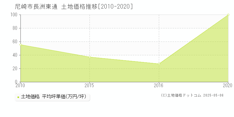 長洲東通(尼崎市)の土地価格推移グラフ(坪単価)[2010-2020年]