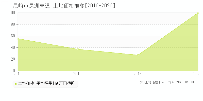 尼崎市長洲東通の土地価格推移グラフ 