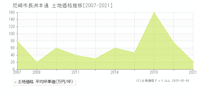 長洲本通(尼崎市)の土地価格推移グラフ(坪単価)[2007-2021年]