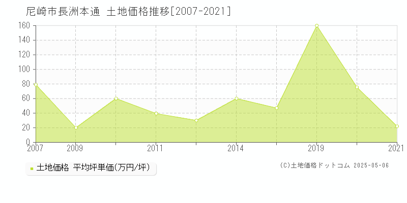 尼崎市長洲本通の土地価格推移グラフ 