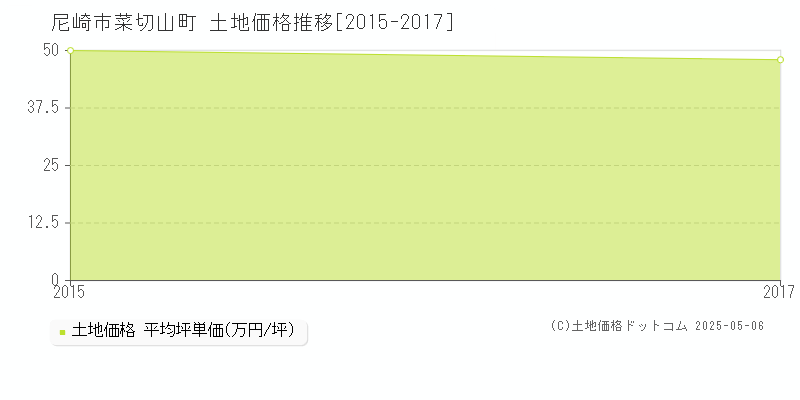菜切山町(尼崎市)の土地価格推移グラフ(坪単価)[2015-2017年]