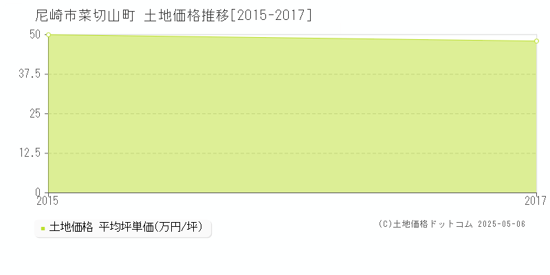 尼崎市菜切山町の土地価格推移グラフ 