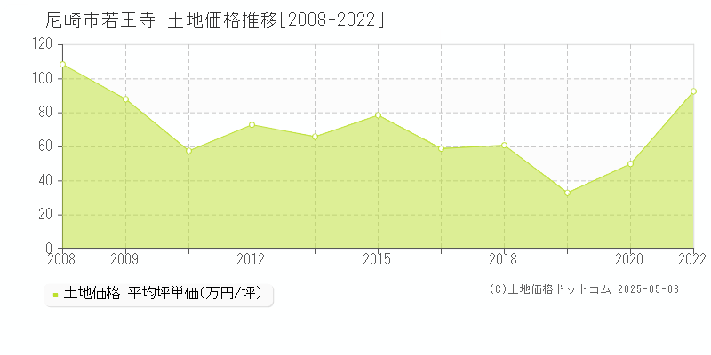 若王寺(尼崎市)の土地価格推移グラフ(坪単価)[2008-2022年]