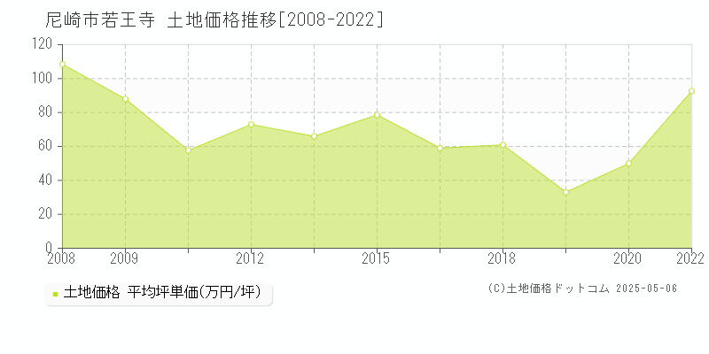 尼崎市若王寺の土地取引事例推移グラフ 