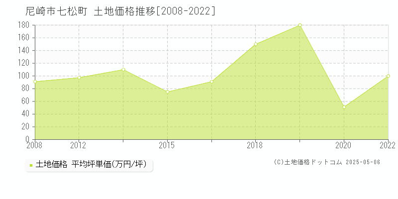 七松町(尼崎市)の土地価格推移グラフ(坪単価)[2008-2022年]
