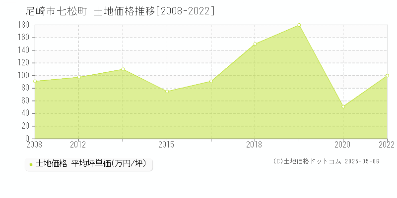 尼崎市七松町の土地価格推移グラフ 