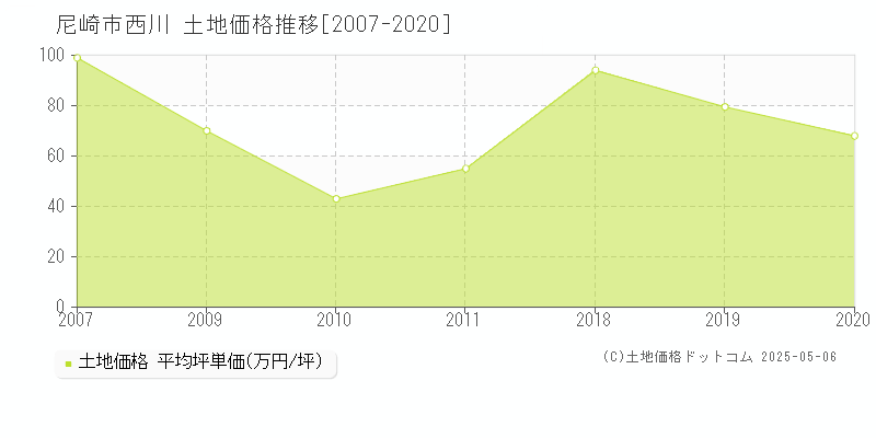西川(尼崎市)の土地価格推移グラフ(坪単価)[2007-2020年]