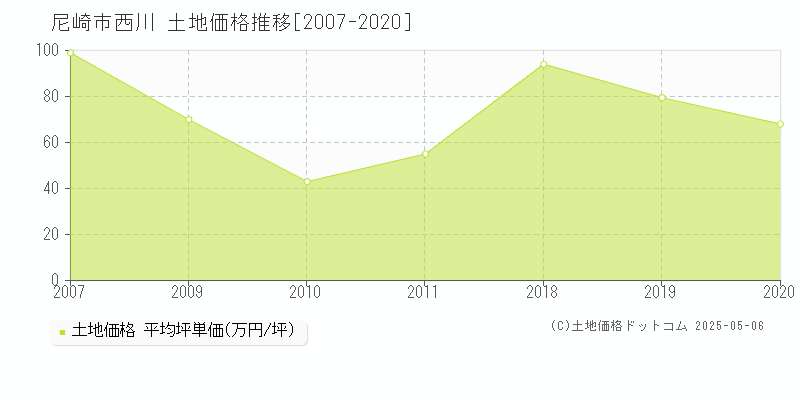 尼崎市西川の土地価格推移グラフ 