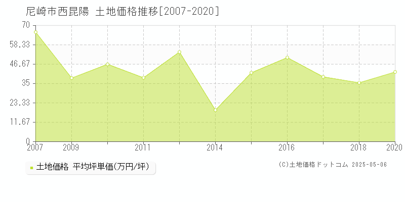 西昆陽(尼崎市)の土地価格推移グラフ(坪単価)[2007-2020年]