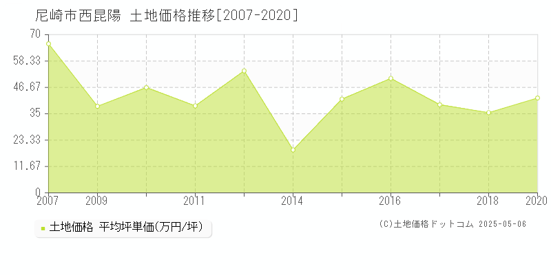 尼崎市西昆陽の土地価格推移グラフ 