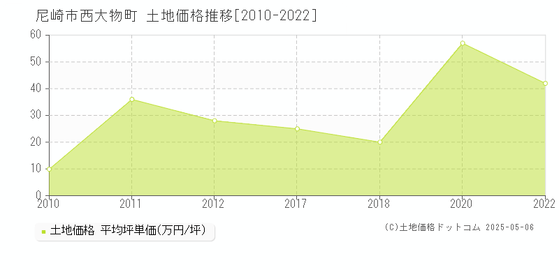 西大物町(尼崎市)の土地価格推移グラフ(坪単価)[2010-2022年]