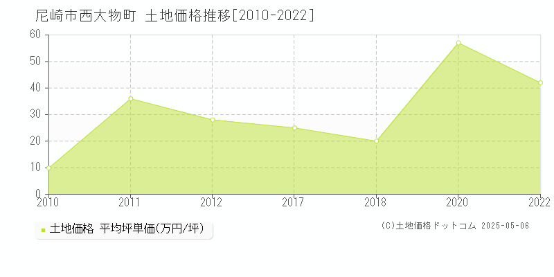 尼崎市西大物町の土地価格推移グラフ 