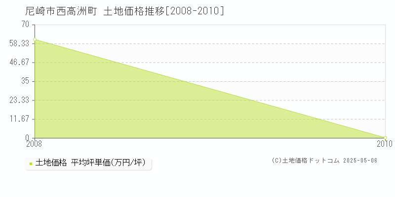 西高洲町(尼崎市)の土地価格推移グラフ(坪単価)[2008-2010年]