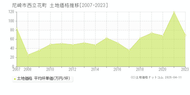 尼崎市西立花町の土地価格推移グラフ 