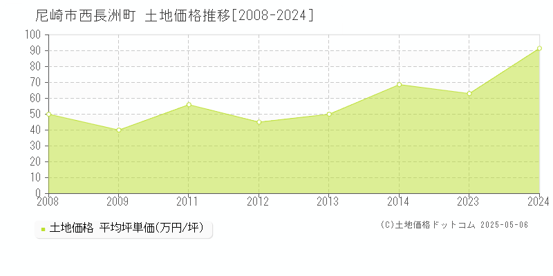 西長洲町(尼崎市)の土地価格推移グラフ(坪単価)[2008-2024年]