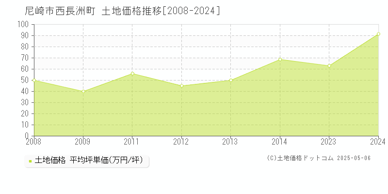 尼崎市西長洲町の土地価格推移グラフ 