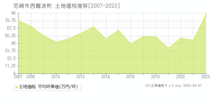 尼崎市西難波町の土地価格推移グラフ 