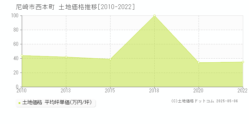 西本町(尼崎市)の土地価格推移グラフ(坪単価)[2010-2022年]