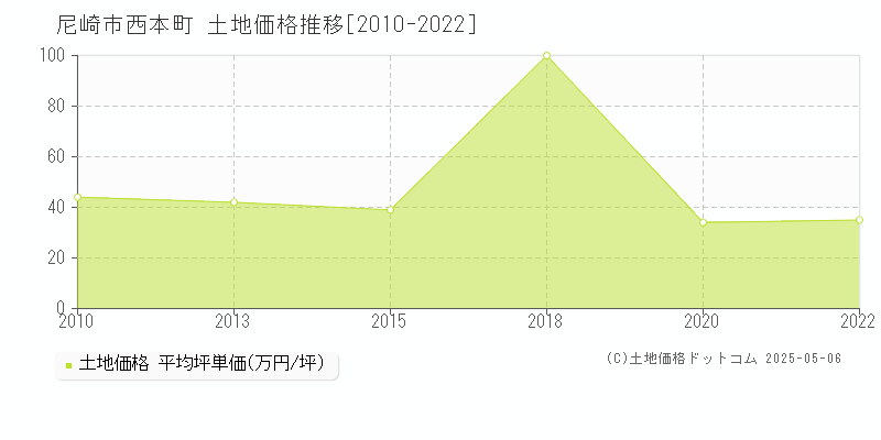 尼崎市西本町の土地取引事例推移グラフ 