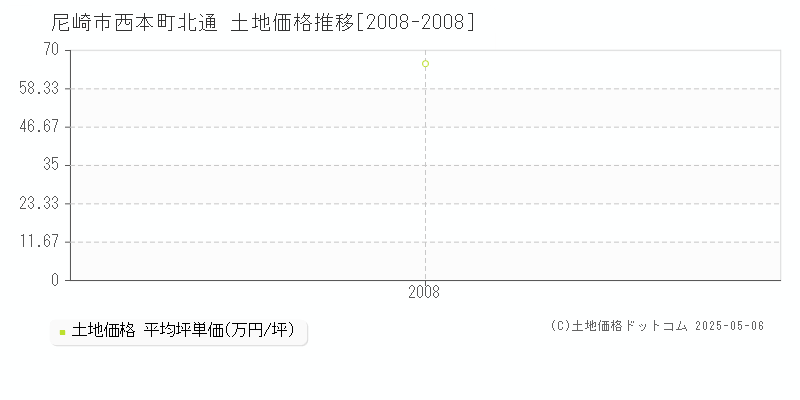 尼崎市西本町北通の土地価格推移グラフ 