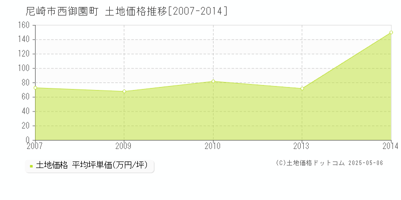 西御園町(尼崎市)の土地価格推移グラフ(坪単価)[2007-2014年]