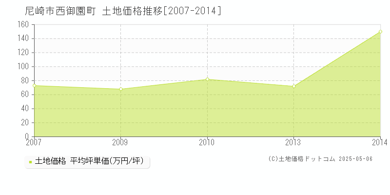 尼崎市西御園町の土地価格推移グラフ 