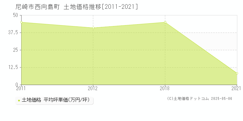 西向島町(尼崎市)の土地価格推移グラフ(坪単価)[2011-2021年]