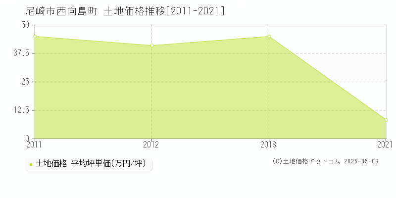 尼崎市西向島町の土地価格推移グラフ 