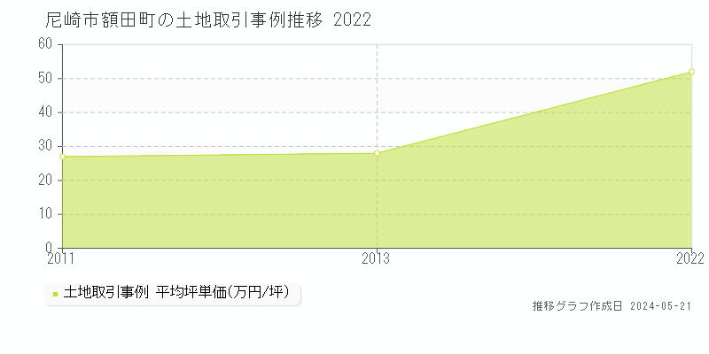 尼崎市額田町の土地取引事例推移グラフ 