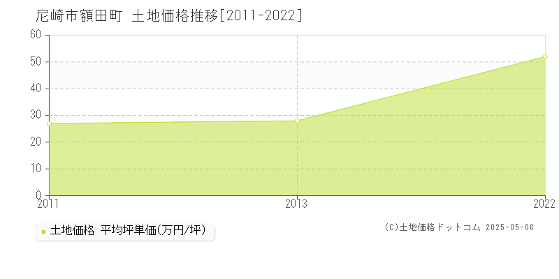 額田町(尼崎市)の土地価格推移グラフ(坪単価)[2011-2022年]