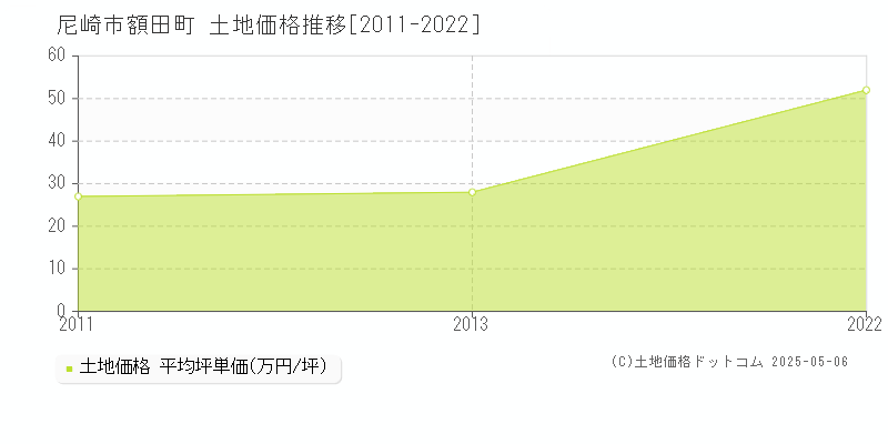 尼崎市額田町の土地価格推移グラフ 