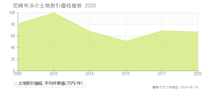 尼崎市浜の土地価格推移グラフ 