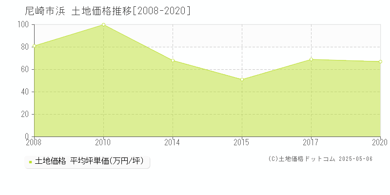 浜(尼崎市)の土地価格推移グラフ(坪単価)[2008-2020年]