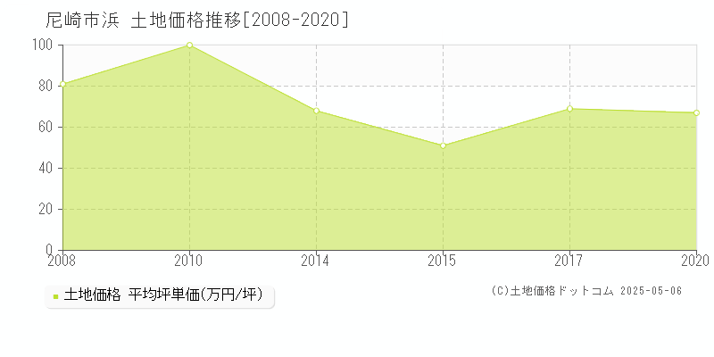 尼崎市浜の土地価格推移グラフ 