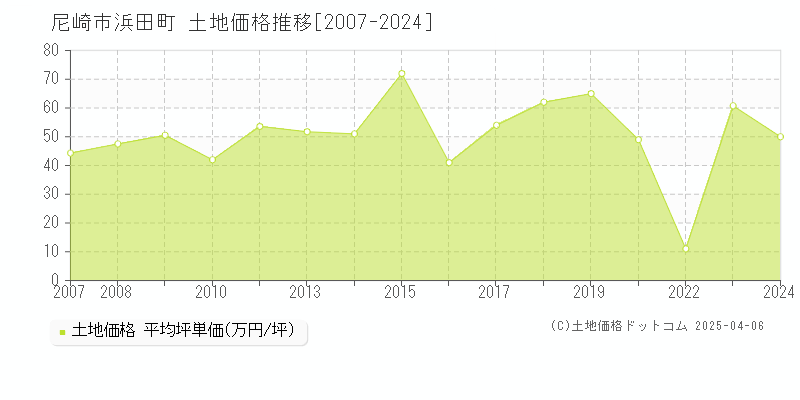 尼崎市浜田町の土地価格推移グラフ 