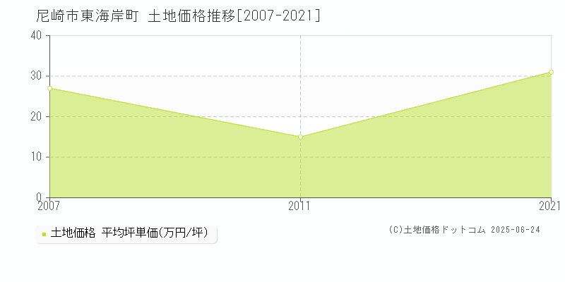 尼崎市東海岸町の土地価格推移グラフ 