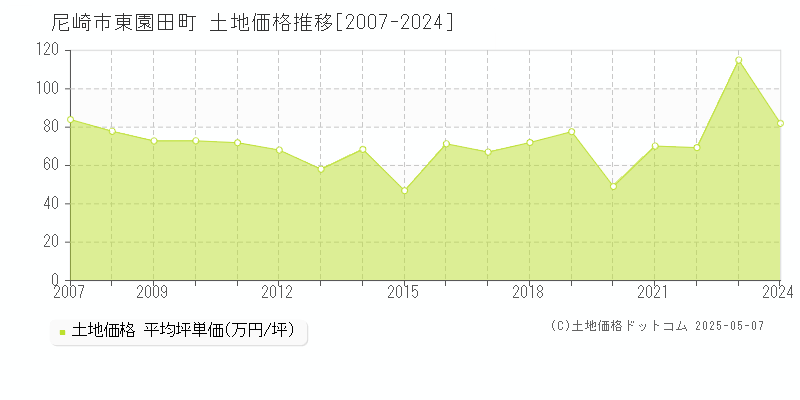 東園田町(尼崎市)の土地価格推移グラフ(坪単価)[2007-2024年]