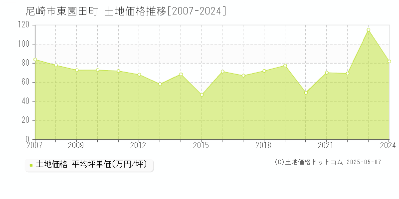 尼崎市東園田町の土地価格推移グラフ 