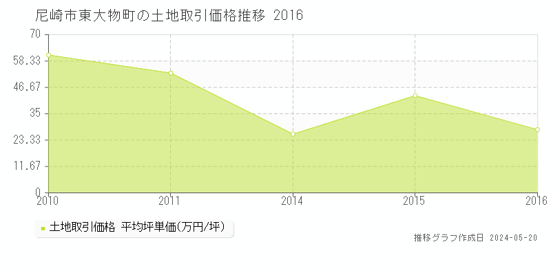 尼崎市東大物町の土地価格推移グラフ 