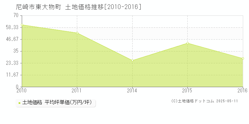 東大物町(尼崎市)の土地価格推移グラフ(坪単価)[2010-2016年]