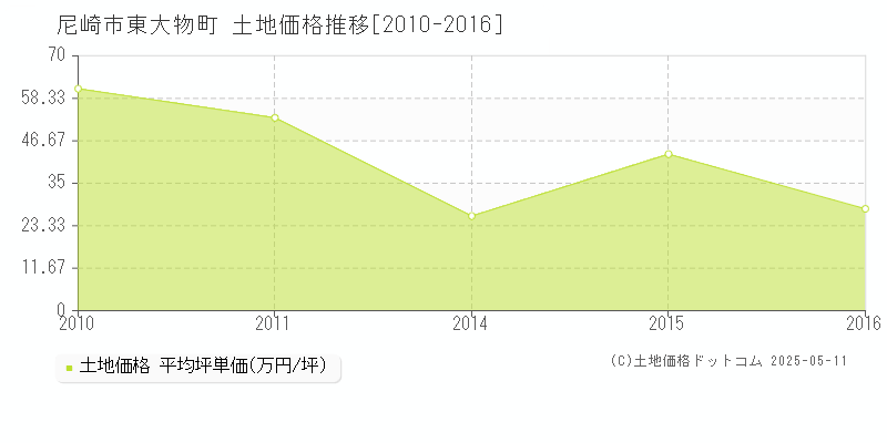 尼崎市東大物町の土地価格推移グラフ 