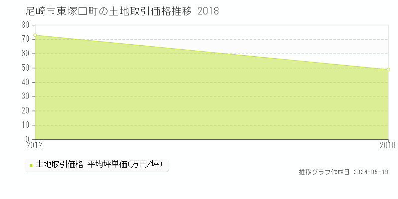 尼崎市東塚口町の土地取引事例推移グラフ 