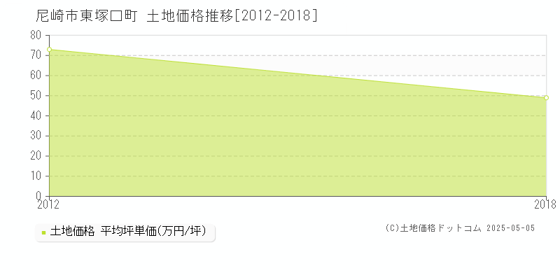 東塚口町(尼崎市)の土地価格推移グラフ(坪単価)[2012-2018年]